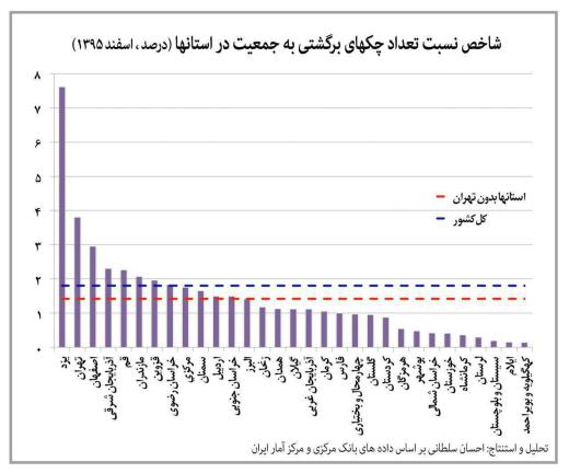 شاخص نسبت تعداد چکهای برگشتی به جمعیت استانها (درصد). یزد صدرنشین است